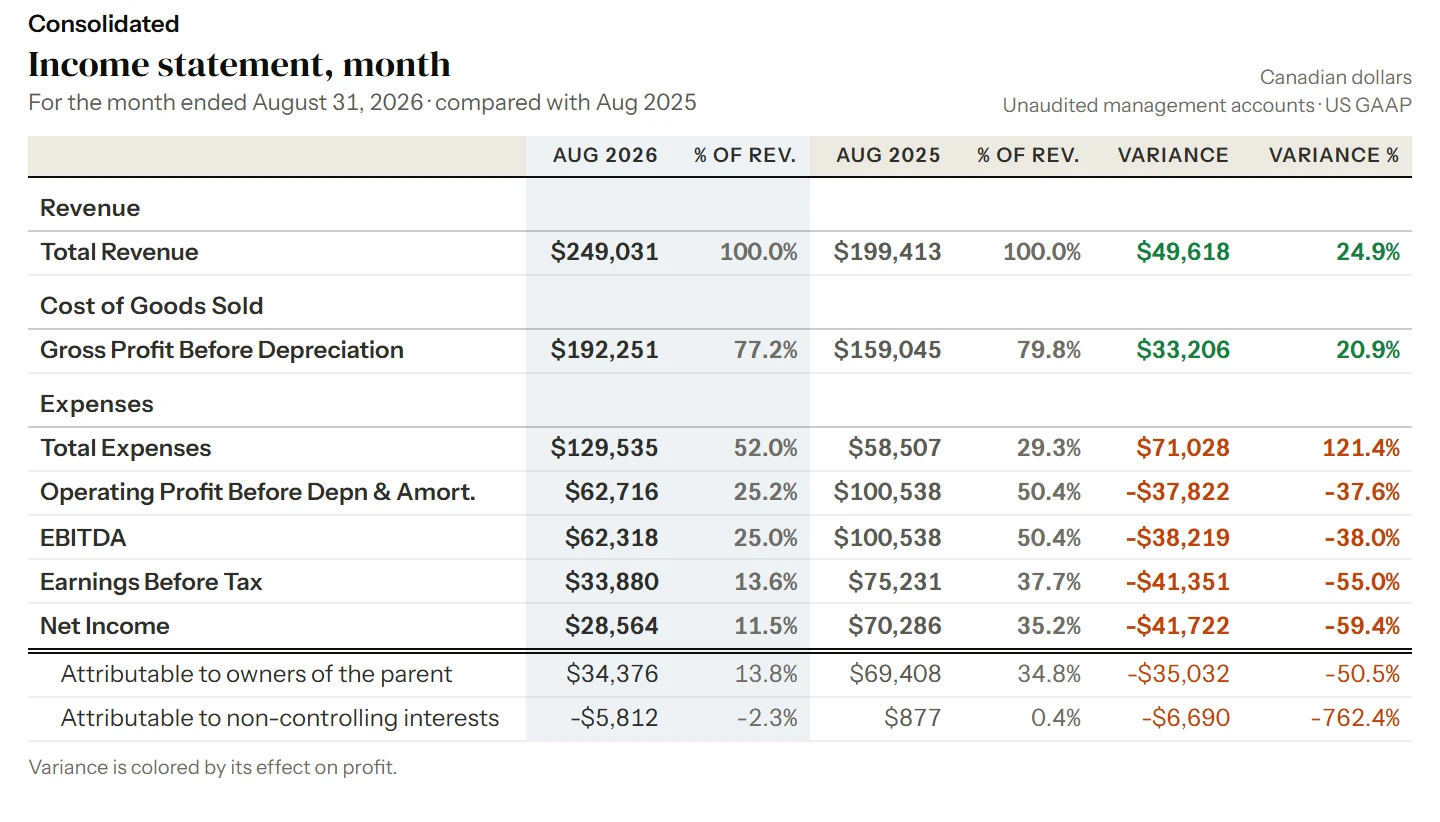 A consolidated income statement for August 2026 in a Fynease report package, in Canadian dollars under US GAAP, compared with August 2025: revenue, gross profit, expenses, EBITDA, earnings before tax and net income of 28,564 dollars, with the intercompany management fee eliminated, and net income split into 34,376 dollars attributable to owners of the parent and a loss of 5,812 dollars attributable to non-controlling interests