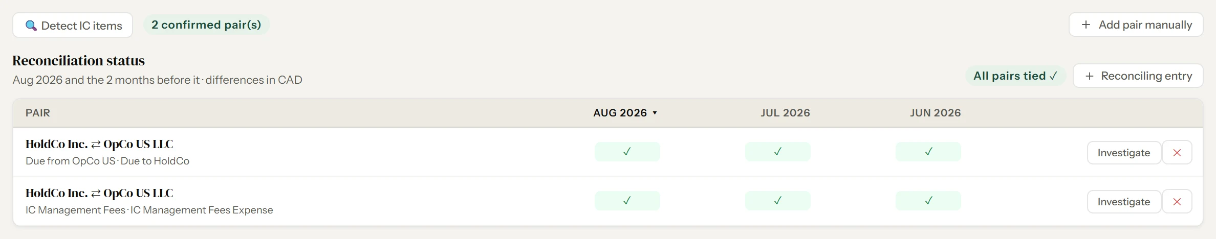 Fynease intercompany reconciliation status for August 2026 and the two months before it, differences in Canadian dollars: two confirmed pairs between HoldCo Inc. and OpCo US LLC, the balance due (Due from OpCo US against Due to HoldCo) and the monthly management fee (IC Management Fees against IC Management Fees Expense), each tied in all three months