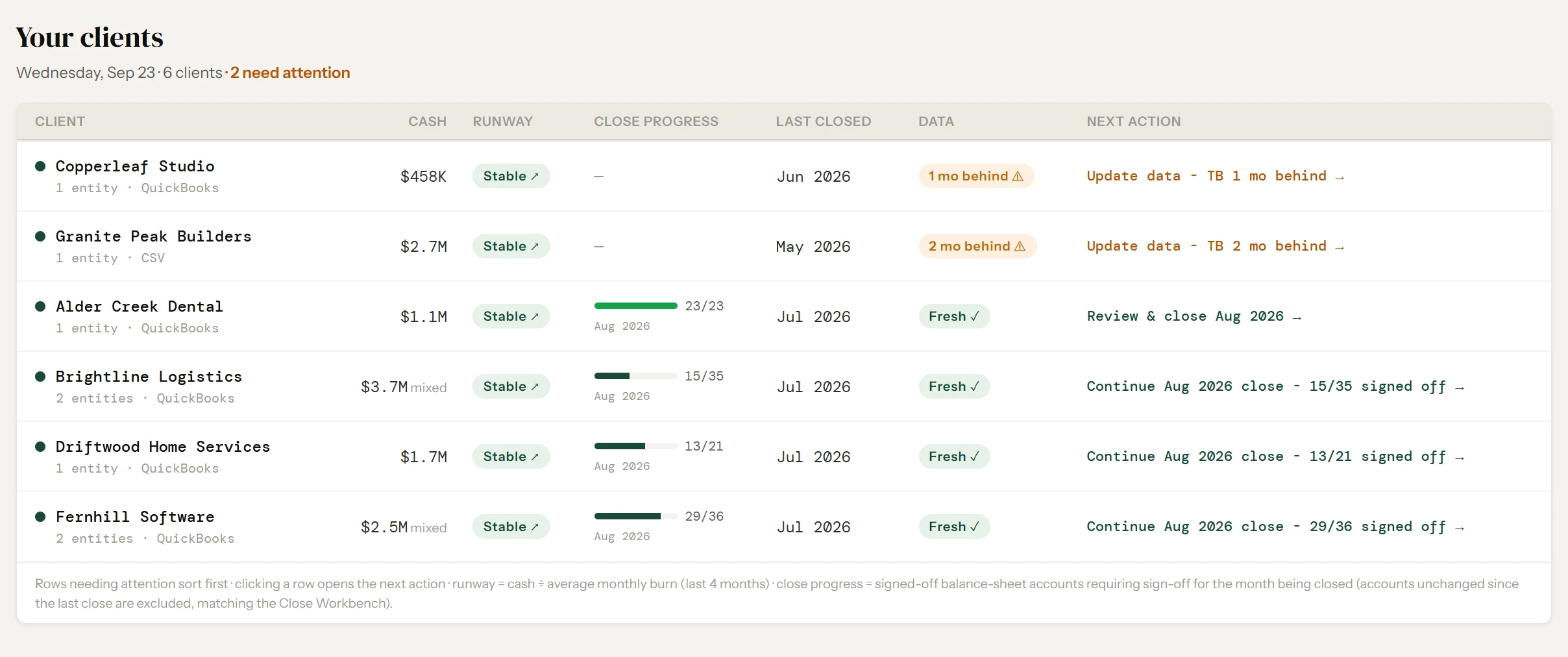 Fynease portfolio home for six clients: close progress for August 2026, last closed month, data freshness and the next action for each, with the two clients whose data is one and two months behind sorted to the top
