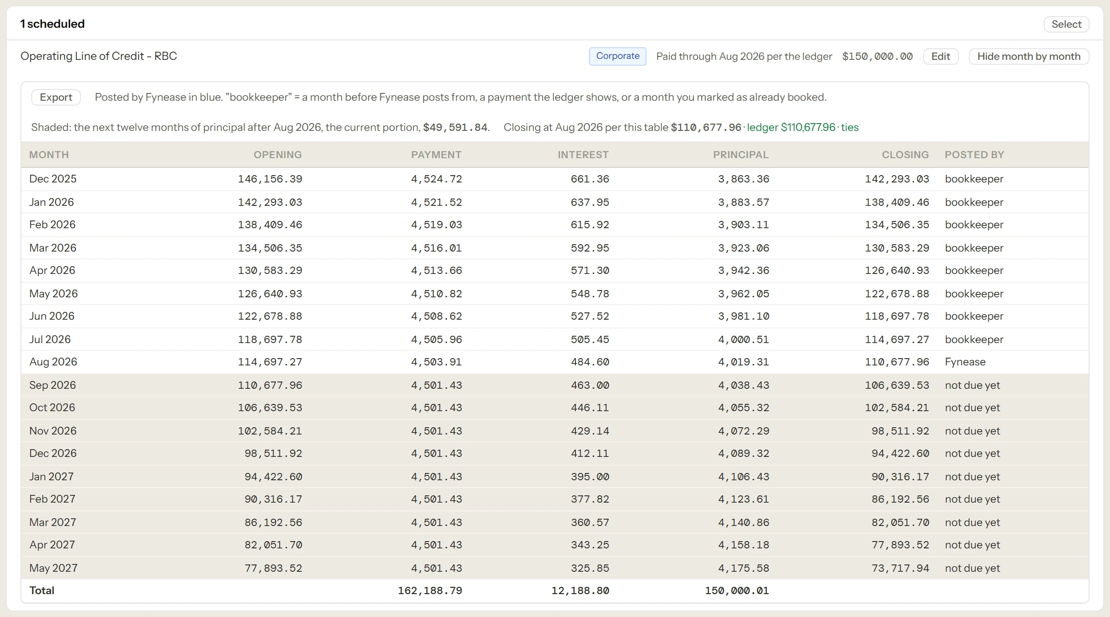 Operating line of credit, 150,000: opening, payment, interest, principal and closing each month, the next twelve months of principal shaded as the current portion, and a closing balance that ties to the ledger