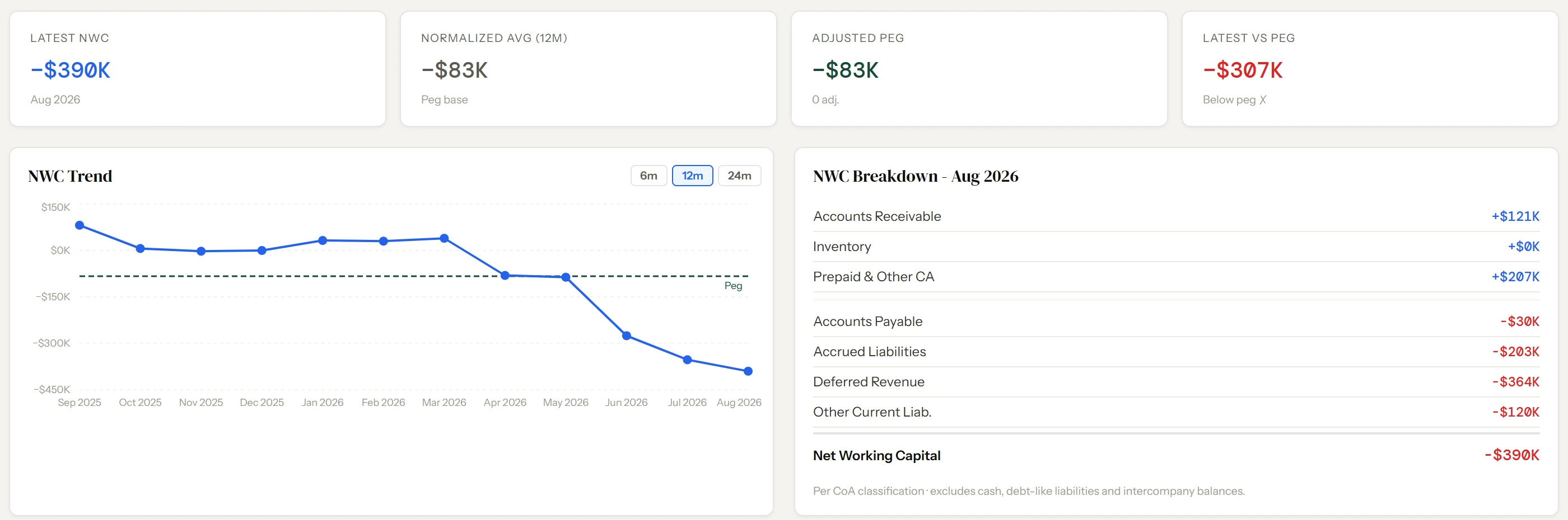 Fynease working capital peg: latest net working capital, the normalized 12-month average used as the peg, the adjusted peg and the latest against the peg, a 12-month net working capital trend against the peg line, and the net working capital breakdown by receivables, prepaids, payables, accrued liabilities, deferred revenue and other current liabilities