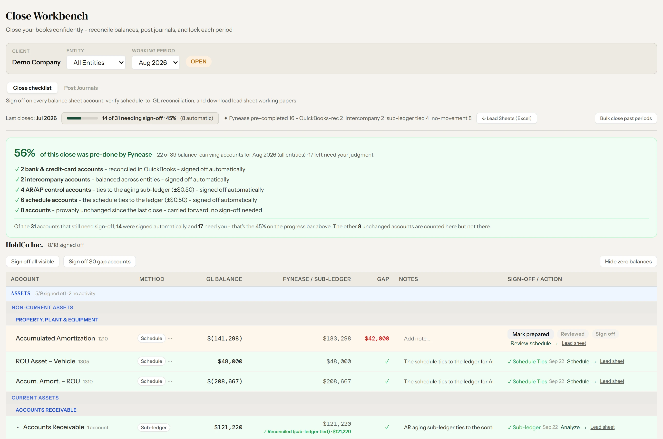 Fynease Close Workbench for August 2026, all entities: 56% of this close was pre-done by Fynease, 22 of 39 balance-carrying accounts. Bank accounts reconciled in QuickBooks, the intercompany pair balanced, AR and AP tied to their agings, six schedule accounts tied to the ledger, and eight accounts unchanged since the last close were all signed off or carried forward automatically; 17 accounts are left for the controller's judgment